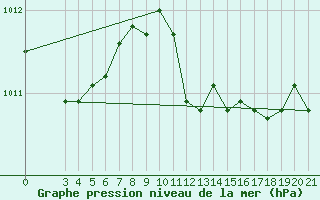 Courbe de la pression atmosphrique pour Zadar Puntamika