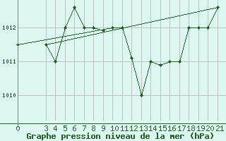 Courbe de la pression atmosphrique pour Samos Airport