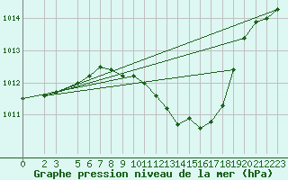 Courbe de la pression atmosphrique pour Wunsiedel Schonbrun