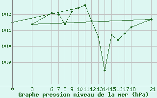 Courbe de la pression atmosphrique pour Iskenderun