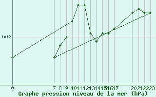 Courbe de la pression atmosphrique pour Saint-Haon (43)