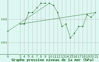 Courbe de la pression atmosphrique pour Makarska