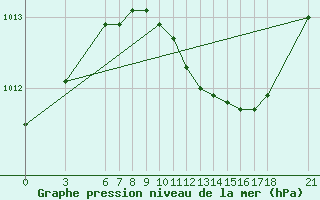 Courbe de la pression atmosphrique pour Kusadasi