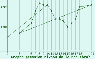 Courbe de la pression atmosphrique pour Alanya