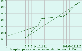 Courbe de la pression atmosphrique pour Jan (Esp)