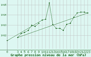 Courbe de la pression atmosphrique pour Bar