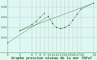 Courbe de la pression atmosphrique pour Osmaniye