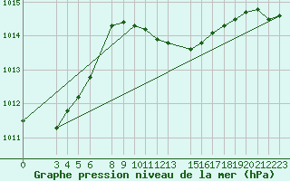 Courbe de la pression atmosphrique pour Dipkarpaz