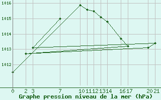 Courbe de la pression atmosphrique pour Sint Katelijne-waver (Be)