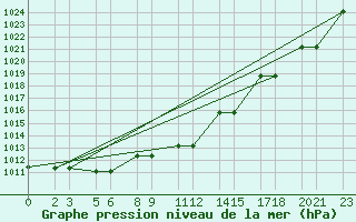 Courbe de la pression atmosphrique pour Niinisalo