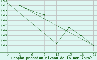 Courbe de la pression atmosphrique pour Sortland