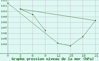 Courbe de la pression atmosphrique pour Kamenka