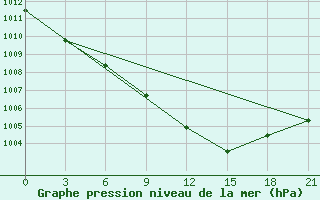 Courbe de la pression atmosphrique pour Vasilevici