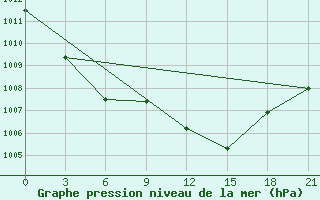 Courbe de la pression atmosphrique pour Civitavecchia