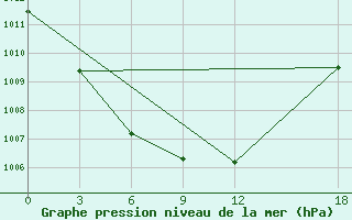 Courbe de la pression atmosphrique pour Lishi