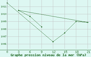 Courbe de la pression atmosphrique pour Budennovsk