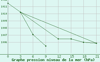 Courbe de la pression atmosphrique pour Anju