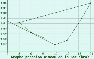 Courbe de la pression atmosphrique pour Florina