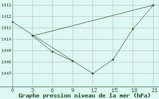 Courbe de la pression atmosphrique pour Chernivtsi