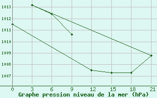 Courbe de la pression atmosphrique pour Dzangeldy