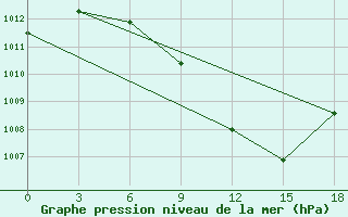 Courbe de la pression atmosphrique pour Pars Abad Moghan