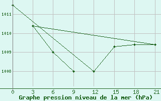 Courbe de la pression atmosphrique pour Nizhnyj Tagil