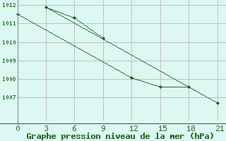 Courbe de la pression atmosphrique pour Opochka