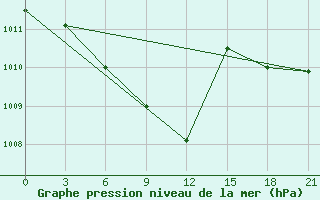 Courbe de la pression atmosphrique pour Jangier