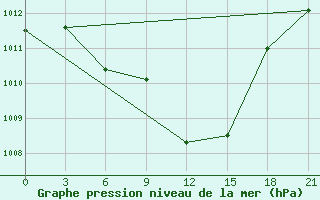 Courbe de la pression atmosphrique pour Tbilisi