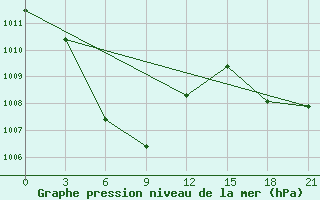 Courbe de la pression atmosphrique pour Sintang