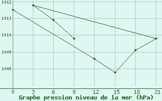 Courbe de la pression atmosphrique pour Rabiah