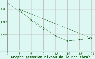 Courbe de la pression atmosphrique pour Lodejnoe Pole