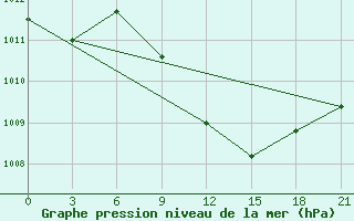 Courbe de la pression atmosphrique pour Izium