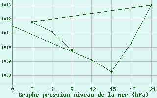 Courbe de la pression atmosphrique pour Tripolis Airport