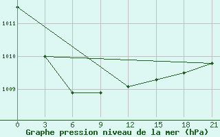 Courbe de la pression atmosphrique pour Pudoz