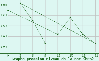 Courbe de la pression atmosphrique pour Da Xian