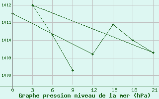 Courbe de la pression atmosphrique pour Dong Hoi