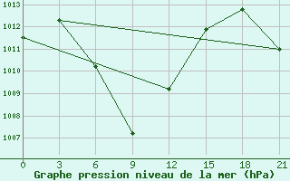 Courbe de la pression atmosphrique pour Ha Dong