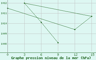 Courbe de la pression atmosphrique pour Yaxian