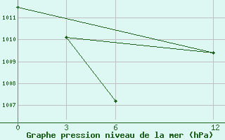 Courbe de la pression atmosphrique pour Kolaka / Poma