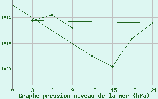 Courbe de la pression atmosphrique pour Pavlovskij Posad