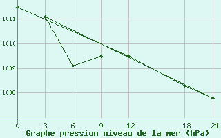 Courbe de la pression atmosphrique pour Nanyue