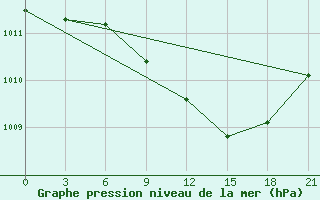 Courbe de la pression atmosphrique pour Lovetch