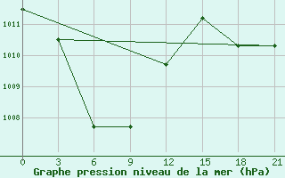 Courbe de la pression atmosphrique pour Bima