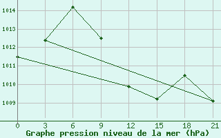 Courbe de la pression atmosphrique pour Maragheh