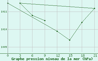 Courbe de la pression atmosphrique pour Roslavl