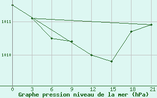 Courbe de la pression atmosphrique pour Gorki