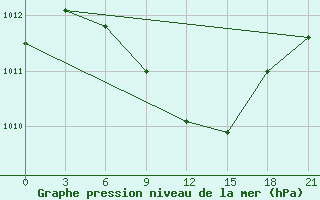 Courbe de la pression atmosphrique pour Ozinki