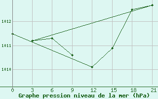 Courbe de la pression atmosphrique pour Kursk