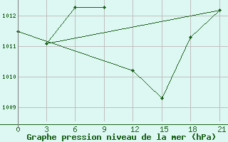 Courbe de la pression atmosphrique pour Kastelorizo